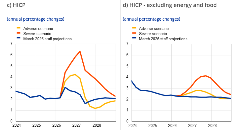 ЕЦБ не исключает нефть по $150 и 6,3% инфляции из-за войны в Иране. Это худший сценарий
